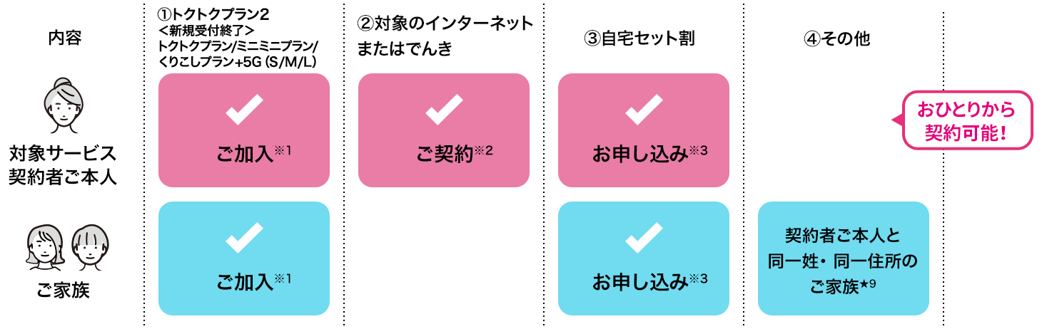条件内容