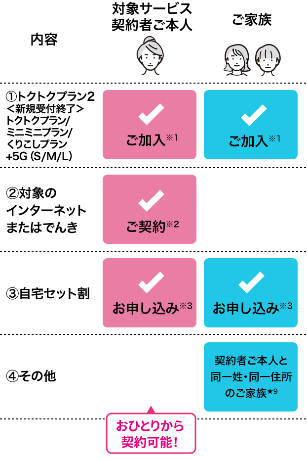 条件内容