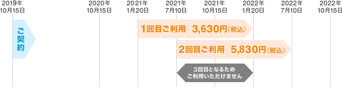 2019年10月15日 ご契約 2021年1月20日 1回目ご利用 3,630円(税込) 2021年7月10日 2回目ご利用 5,830円(税込) 2021年7月10日~2022年1月20日は3回目となるためご利用いただけません